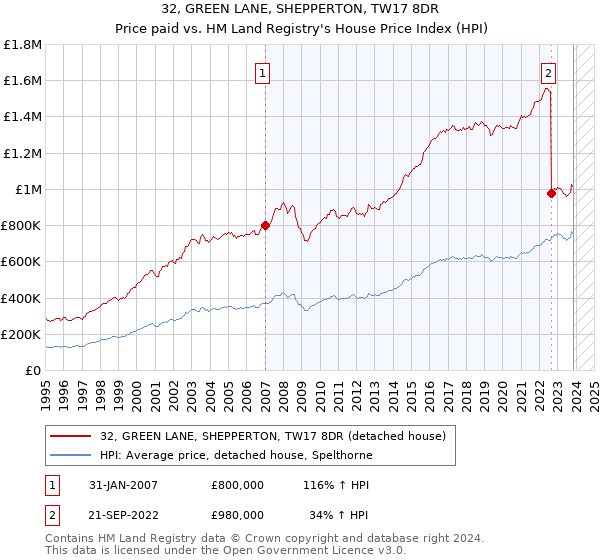 32, GREEN LANE, SHEPPERTON, TW17 8DR: Price paid vs HM Land Registry's House Price Index