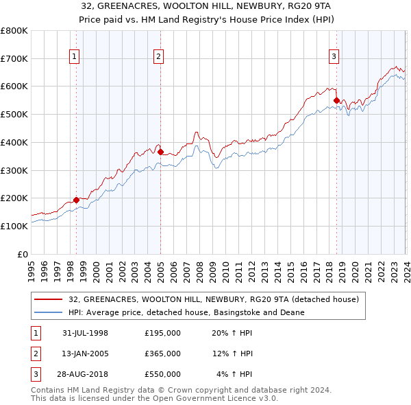 32, GREENACRES, WOOLTON HILL, NEWBURY, RG20 9TA: Price paid vs HM Land Registry's House Price Index
