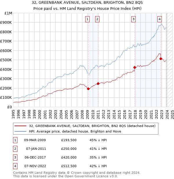32, GREENBANK AVENUE, SALTDEAN, BRIGHTON, BN2 8QS: Price paid vs HM Land Registry's House Price Index