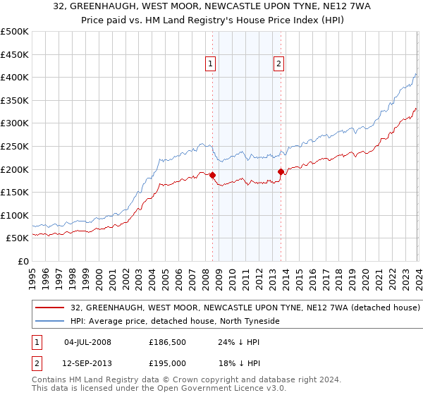 32, GREENHAUGH, WEST MOOR, NEWCASTLE UPON TYNE, NE12 7WA: Price paid vs HM Land Registry's House Price Index