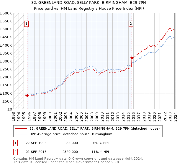 32, GREENLAND ROAD, SELLY PARK, BIRMINGHAM, B29 7PN: Price paid vs HM Land Registry's House Price Index