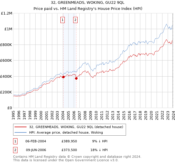 32, GREENMEADS, WOKING, GU22 9QL: Price paid vs HM Land Registry's House Price Index