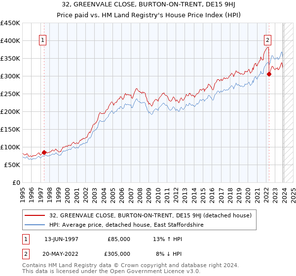 32, GREENVALE CLOSE, BURTON-ON-TRENT, DE15 9HJ: Price paid vs HM Land Registry's House Price Index