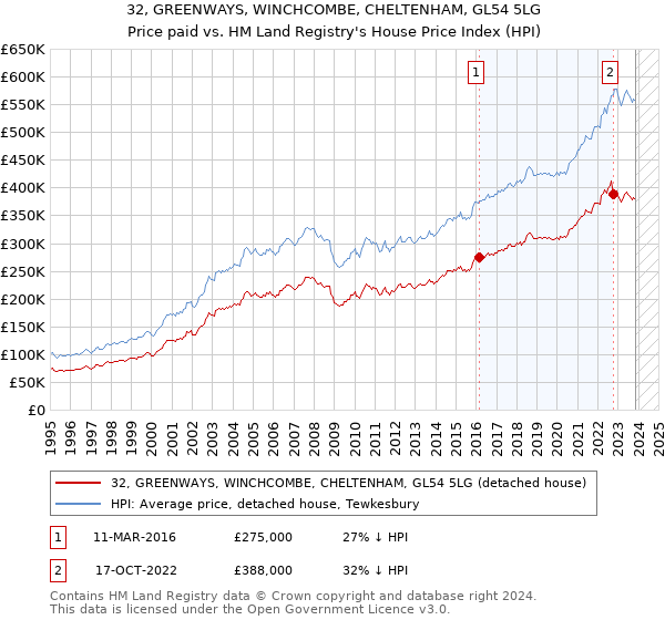 32, GREENWAYS, WINCHCOMBE, CHELTENHAM, GL54 5LG: Price paid vs HM Land Registry's House Price Index