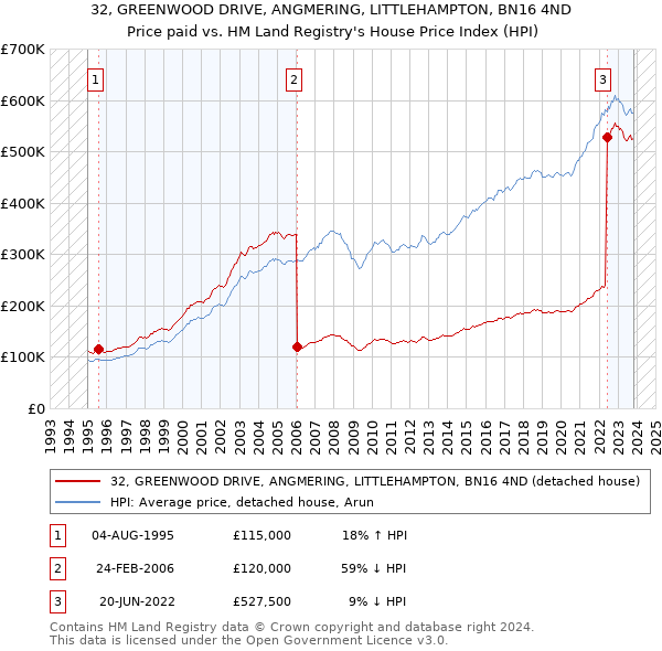 32, GREENWOOD DRIVE, ANGMERING, LITTLEHAMPTON, BN16 4ND: Price paid vs HM Land Registry's House Price Index