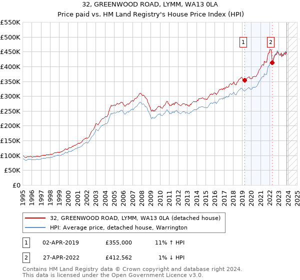 32, GREENWOOD ROAD, LYMM, WA13 0LA: Price paid vs HM Land Registry's House Price Index