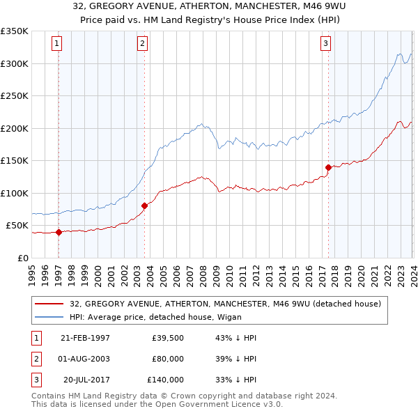 32, GREGORY AVENUE, ATHERTON, MANCHESTER, M46 9WU: Price paid vs HM Land Registry's House Price Index