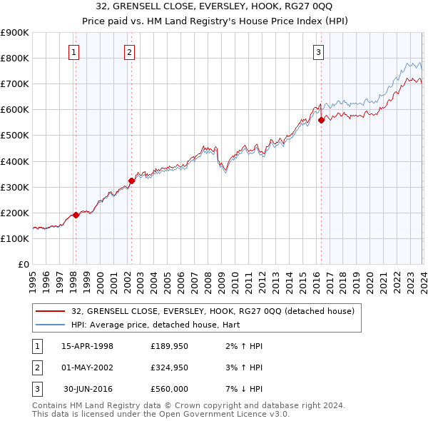 32, GRENSELL CLOSE, EVERSLEY, HOOK, RG27 0QQ: Price paid vs HM Land Registry's House Price Index