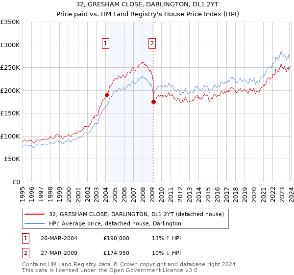 32, GRESHAM CLOSE, DARLINGTON, DL1 2YT: Price paid vs HM Land Registry's House Price Index