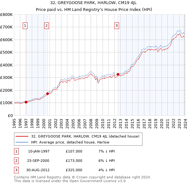 32, GREYGOOSE PARK, HARLOW, CM19 4JL: Price paid vs HM Land Registry's House Price Index
