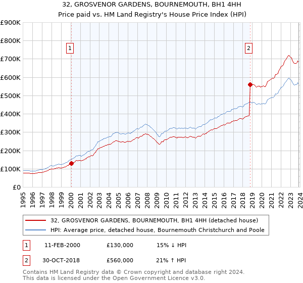 32, GROSVENOR GARDENS, BOURNEMOUTH, BH1 4HH: Price paid vs HM Land Registry's House Price Index
