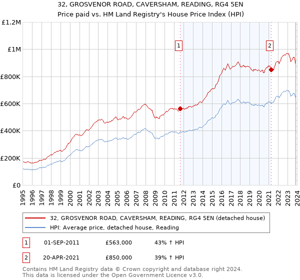 32, GROSVENOR ROAD, CAVERSHAM, READING, RG4 5EN: Price paid vs HM Land Registry's House Price Index