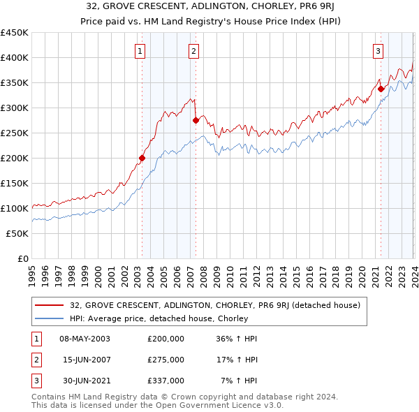 32, GROVE CRESCENT, ADLINGTON, CHORLEY, PR6 9RJ: Price paid vs HM Land Registry's House Price Index