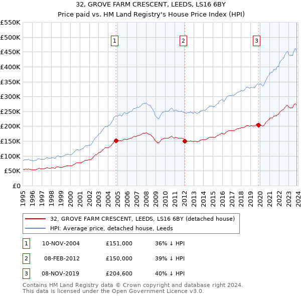 32, GROVE FARM CRESCENT, LEEDS, LS16 6BY: Price paid vs HM Land Registry's House Price Index