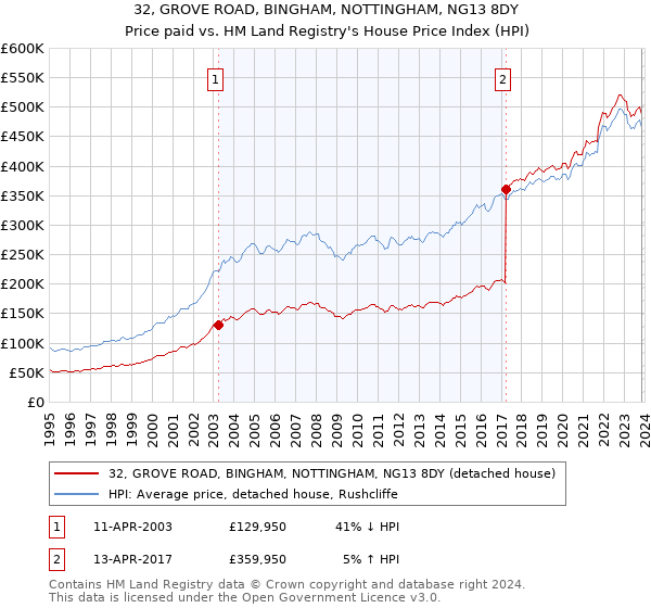32, GROVE ROAD, BINGHAM, NOTTINGHAM, NG13 8DY: Price paid vs HM Land Registry's House Price Index