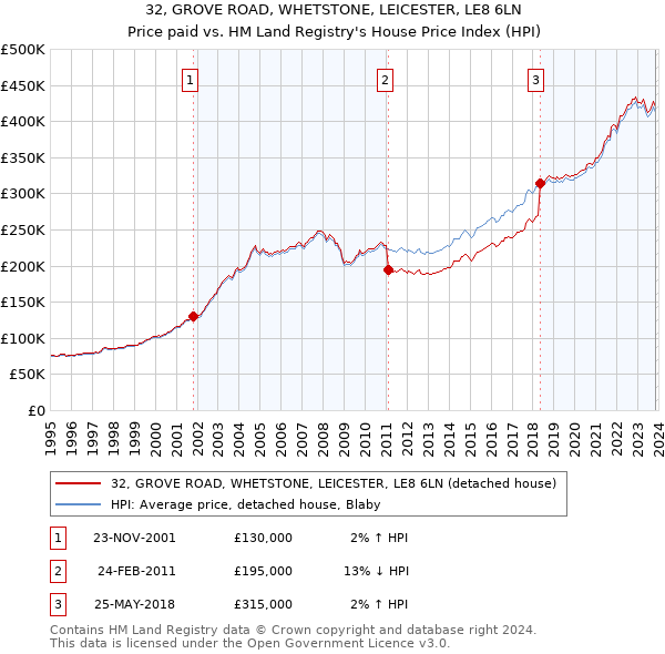 32, GROVE ROAD, WHETSTONE, LEICESTER, LE8 6LN: Price paid vs HM Land Registry's House Price Index