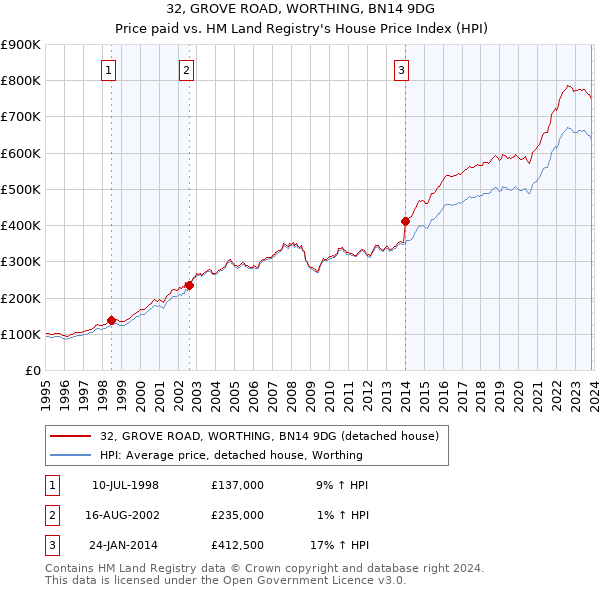 32, GROVE ROAD, WORTHING, BN14 9DG: Price paid vs HM Land Registry's House Price Index