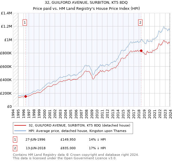 32, GUILFORD AVENUE, SURBITON, KT5 8DQ: Price paid vs HM Land Registry's House Price Index