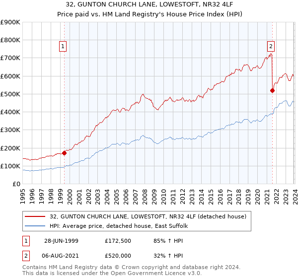 32, GUNTON CHURCH LANE, LOWESTOFT, NR32 4LF: Price paid vs HM Land Registry's House Price Index