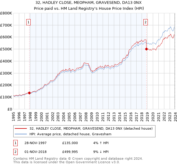 32, HADLEY CLOSE, MEOPHAM, GRAVESEND, DA13 0NX: Price paid vs HM Land Registry's House Price Index