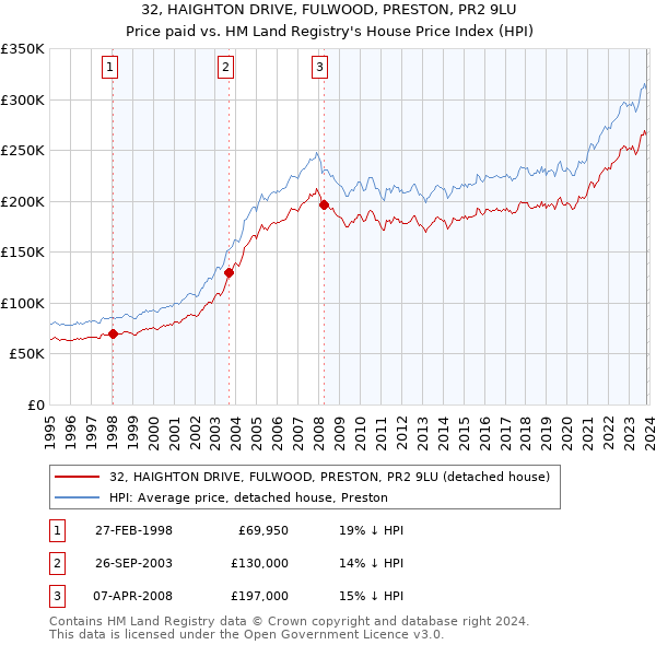 32, HAIGHTON DRIVE, FULWOOD, PRESTON, PR2 9LU: Price paid vs HM Land Registry's House Price Index