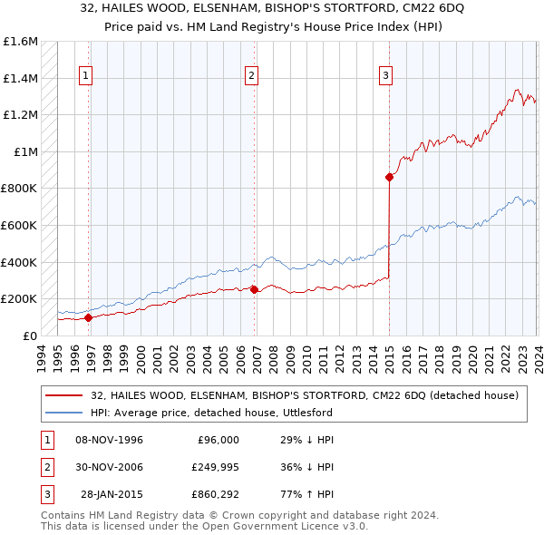 32, HAILES WOOD, ELSENHAM, BISHOP'S STORTFORD, CM22 6DQ: Price paid vs HM Land Registry's House Price Index