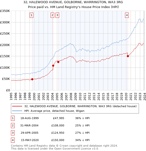 32, HALEWOOD AVENUE, GOLBORNE, WARRINGTON, WA3 3RG: Price paid vs HM Land Registry's House Price Index