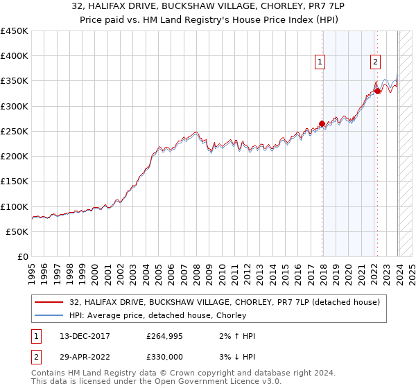 32, HALIFAX DRIVE, BUCKSHAW VILLAGE, CHORLEY, PR7 7LP: Price paid vs HM Land Registry's House Price Index