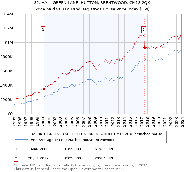 32, HALL GREEN LANE, HUTTON, BRENTWOOD, CM13 2QX: Price paid vs HM Land Registry's House Price Index