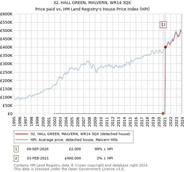 32, HALL GREEN, MALVERN, WR14 3QX: Price paid vs HM Land Registry's House Price Index