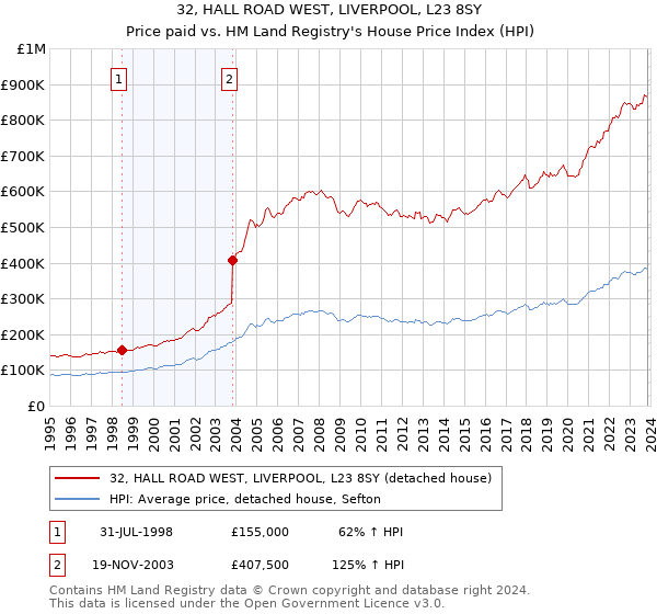 32, HALL ROAD WEST, LIVERPOOL, L23 8SY: Price paid vs HM Land Registry's House Price Index