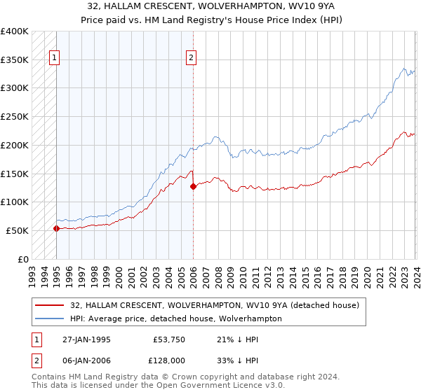 32, HALLAM CRESCENT, WOLVERHAMPTON, WV10 9YA: Price paid vs HM Land Registry's House Price Index