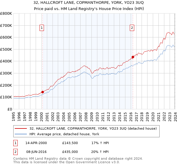 32, HALLCROFT LANE, COPMANTHORPE, YORK, YO23 3UQ: Price paid vs HM Land Registry's House Price Index