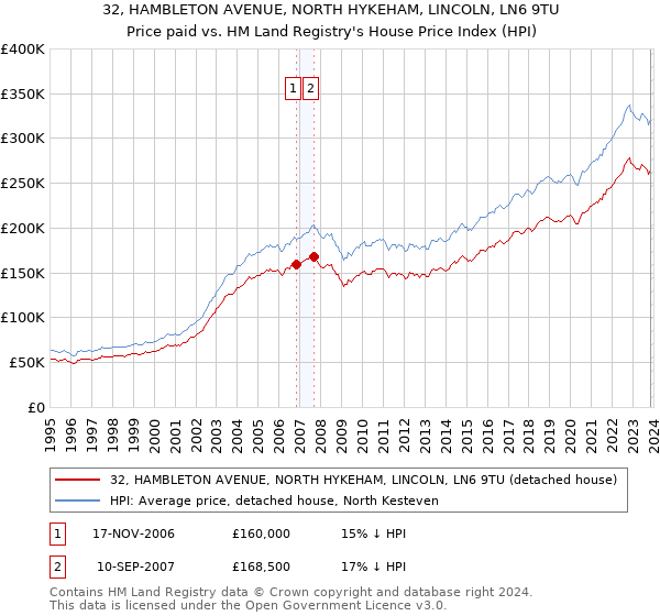 32, HAMBLETON AVENUE, NORTH HYKEHAM, LINCOLN, LN6 9TU: Price paid vs HM Land Registry's House Price Index
