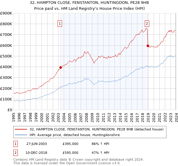 32, HAMPTON CLOSE, FENSTANTON, HUNTINGDON, PE28 9HB: Price paid vs HM Land Registry's House Price Index
