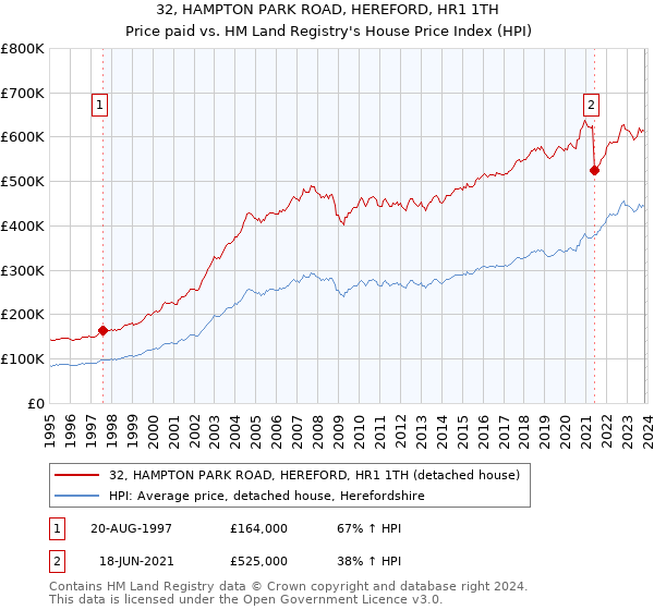 32, HAMPTON PARK ROAD, HEREFORD, HR1 1TH: Price paid vs HM Land Registry's House Price Index