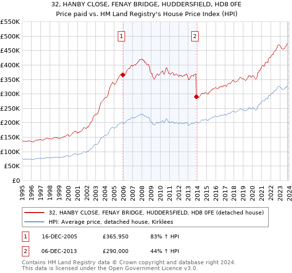 32, HANBY CLOSE, FENAY BRIDGE, HUDDERSFIELD, HD8 0FE: Price paid vs HM Land Registry's House Price Index
