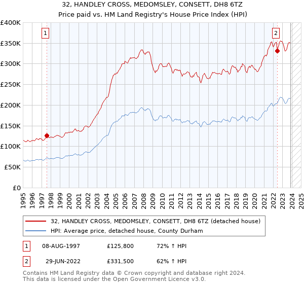 32, HANDLEY CROSS, MEDOMSLEY, CONSETT, DH8 6TZ: Price paid vs HM Land Registry's House Price Index