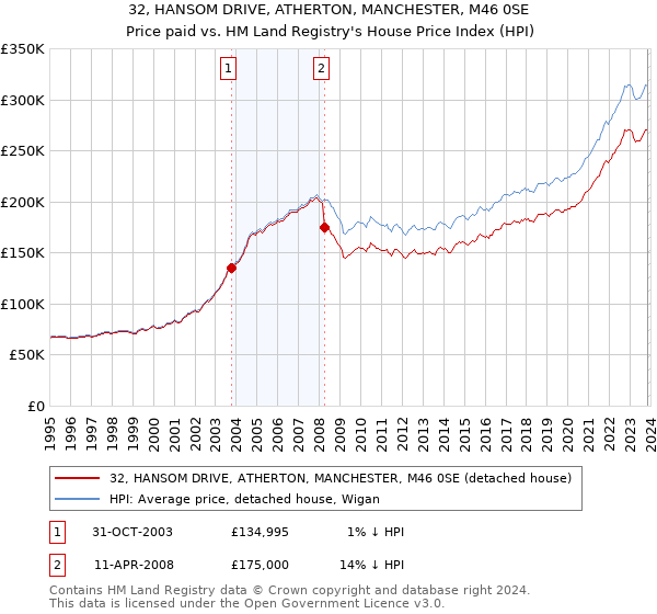 32, HANSOM DRIVE, ATHERTON, MANCHESTER, M46 0SE: Price paid vs HM Land Registry's House Price Index