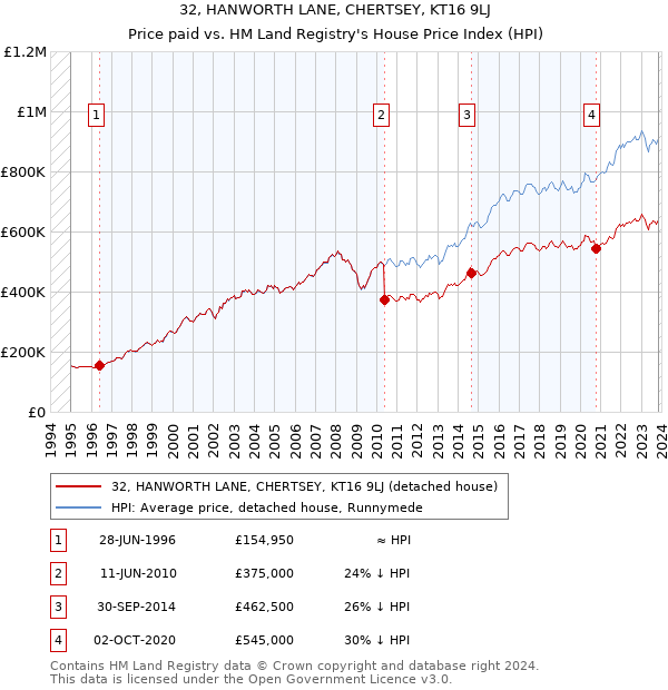 32, HANWORTH LANE, CHERTSEY, KT16 9LJ: Price paid vs HM Land Registry's House Price Index