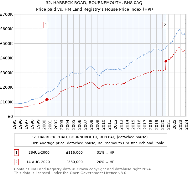 32, HARBECK ROAD, BOURNEMOUTH, BH8 0AQ: Price paid vs HM Land Registry's House Price Index