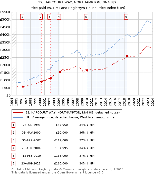 32, HARCOURT WAY, NORTHAMPTON, NN4 8JS: Price paid vs HM Land Registry's House Price Index
