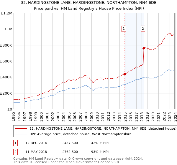 32, HARDINGSTONE LANE, HARDINGSTONE, NORTHAMPTON, NN4 6DE: Price paid vs HM Land Registry's House Price Index