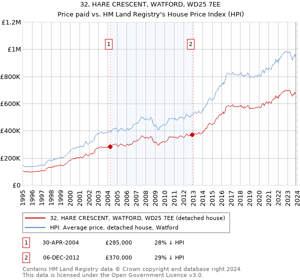 32, HARE CRESCENT, WATFORD, WD25 7EE: Price paid vs HM Land Registry's House Price Index