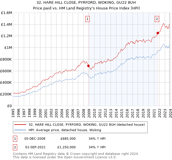32, HARE HILL CLOSE, PYRFORD, WOKING, GU22 8UH: Price paid vs HM Land Registry's House Price Index