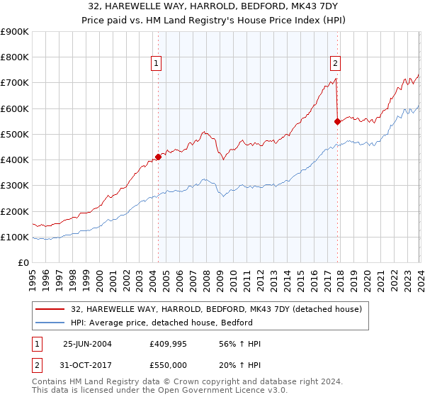 32, HAREWELLE WAY, HARROLD, BEDFORD, MK43 7DY: Price paid vs HM Land Registry's House Price Index