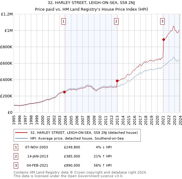 32, HARLEY STREET, LEIGH-ON-SEA, SS9 2NJ: Price paid vs HM Land Registry's House Price Index