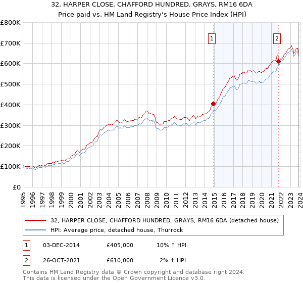 32, HARPER CLOSE, CHAFFORD HUNDRED, GRAYS, RM16 6DA: Price paid vs HM Land Registry's House Price Index