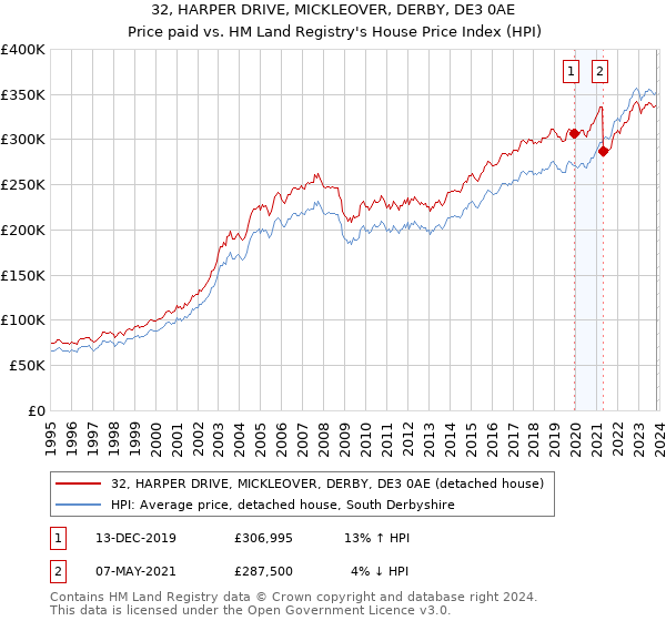 32, HARPER DRIVE, MICKLEOVER, DERBY, DE3 0AE: Price paid vs HM Land Registry's House Price Index