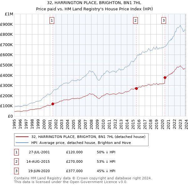 32, HARRINGTON PLACE, BRIGHTON, BN1 7HL: Price paid vs HM Land Registry's House Price Index